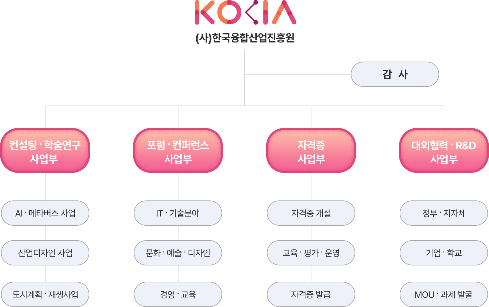 융합산업진흥원 조직도